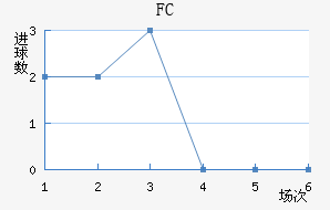 FCν