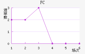 FCν