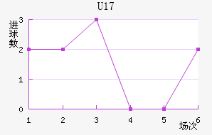 U17