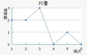 FC³