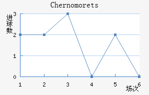 Chernomorets