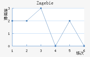 Zag ebie