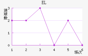 EL