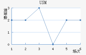 USM