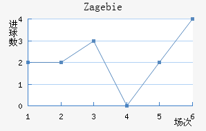 Zag ebie