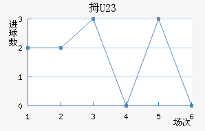 Ĵ(U23)