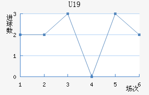 U19