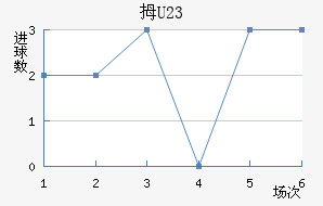 Ĵ(U23)