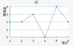 AC