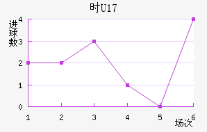 ʱU17