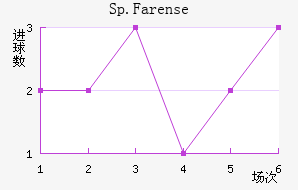 Sp.Farense