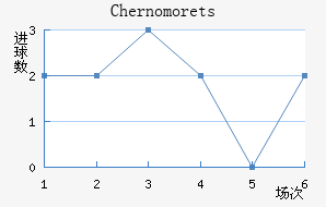 Chernomorets