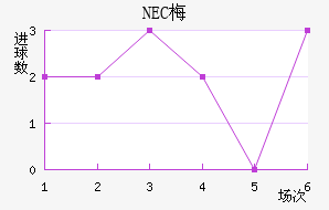 NEC÷