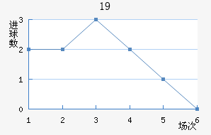 U19
