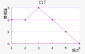 U17