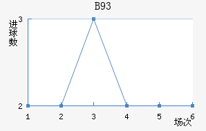 B93