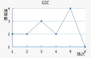 GSC