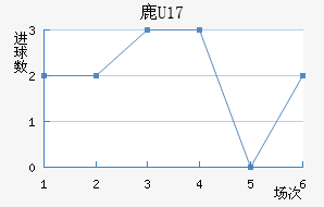 ¹U17