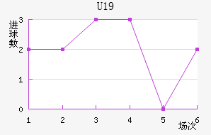 U19