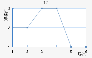 U17