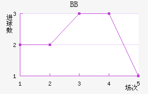 BB