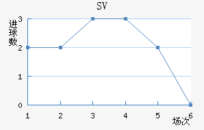 SV