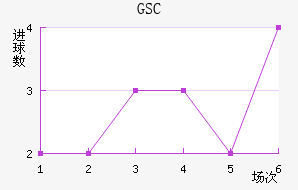 GSC