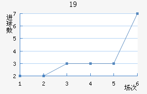U19