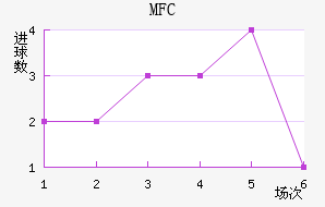 MFC