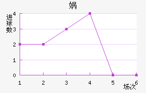 洛根利泰柠近六场进球走势