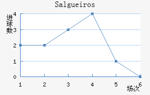Salgueiros