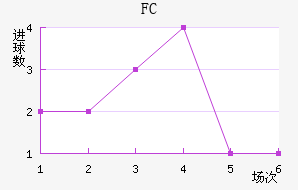 FC