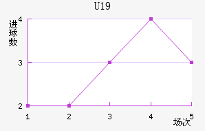 U19