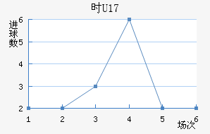 ʱU17