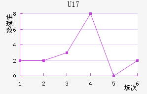 U17