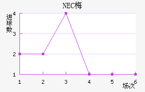 NEC÷