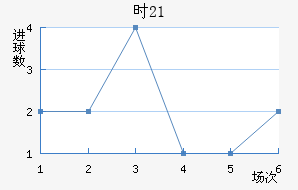 ʱ(U21)