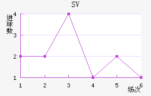 SV