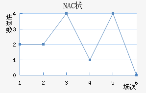 NAC״