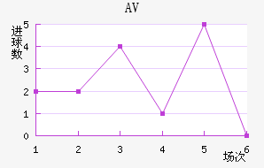 AV