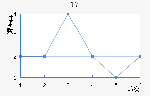 U17