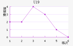 U19