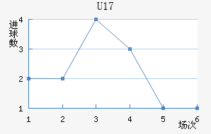 U17