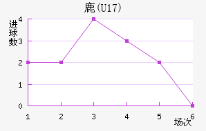 ¹(U17)