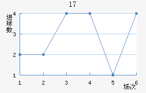 U17