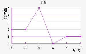 U19