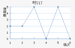 ʱU17