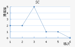 SC