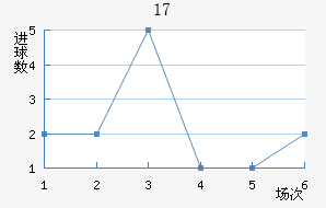 U17