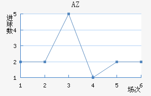 AZ 